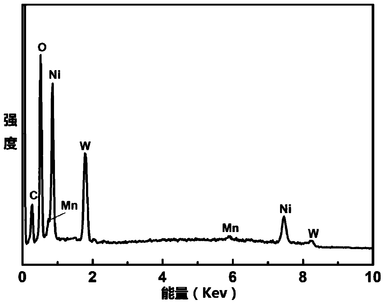 A kind of manganese tungstate nano sheet material and its preparation method and application