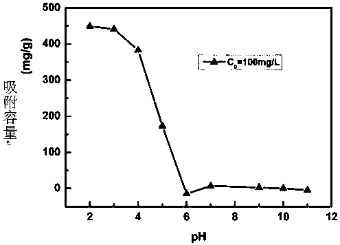 A kind of preparation method and application of spongy metal cross-linked chitosan adsorbent