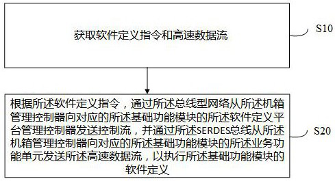 Software-defined method of software-defined equipment and software-defined equipment