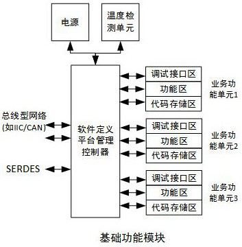 Software-defined method of software-defined equipment and software-defined equipment