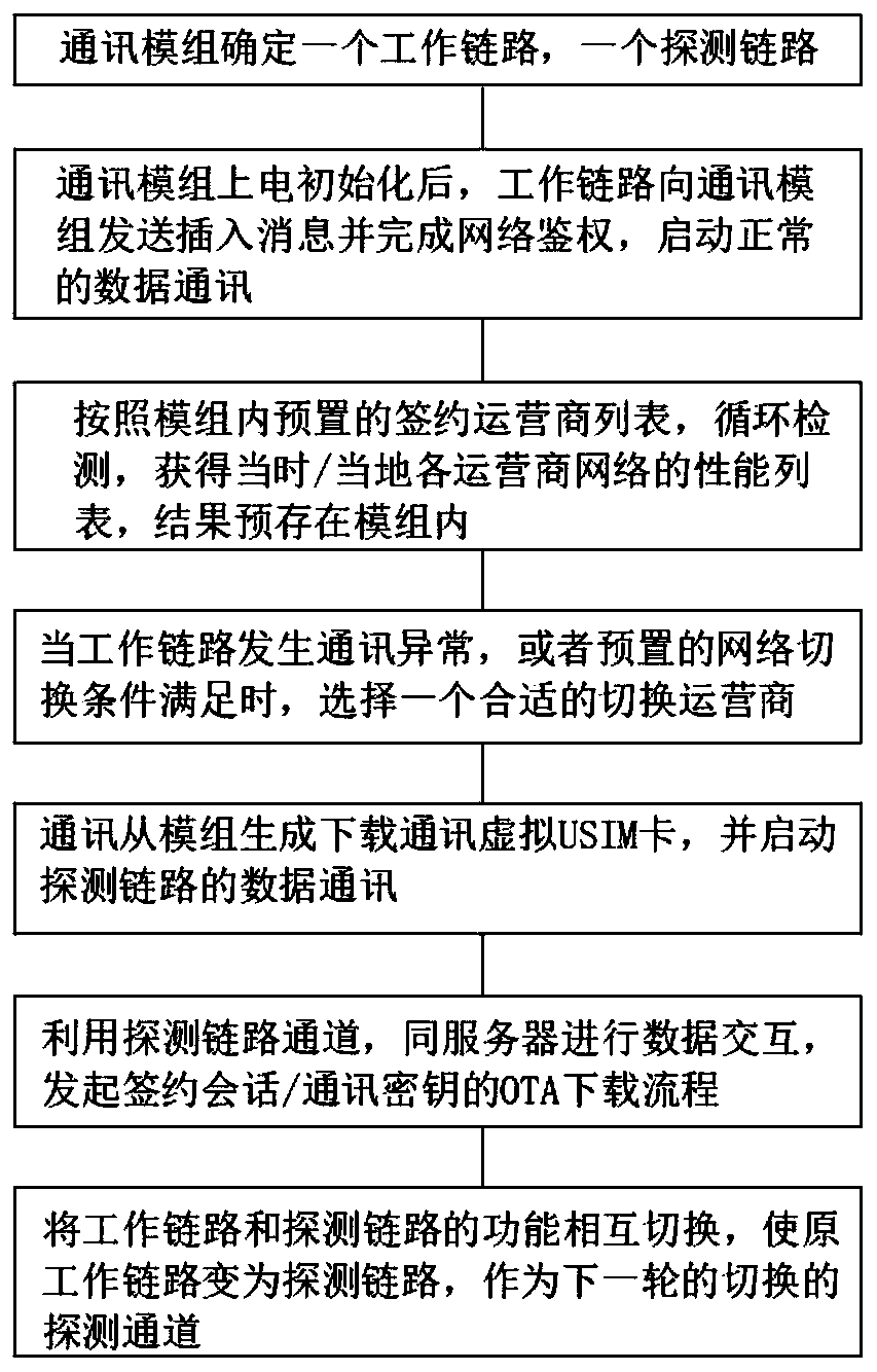 Reliable switching method and device for communication module network