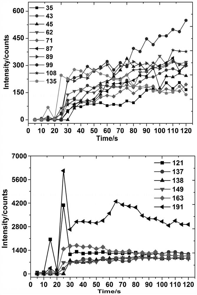 A device and application for rapid on-line analysis of material combustion product gas components