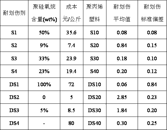 Scratch resisting agent and preparation method thereof as well as polypropylene plastic