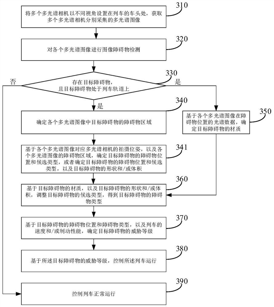 Train operation method and device, electronic equipment and storage medium