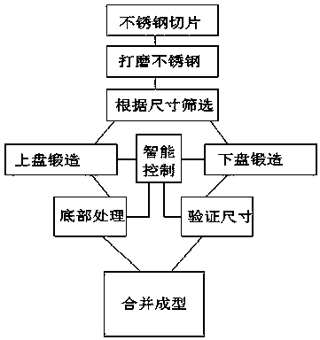 A stainless steel dinner plate processing technology