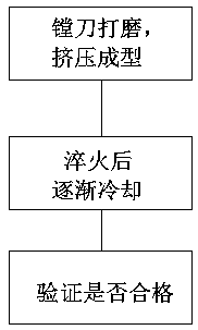 A stainless steel dinner plate processing technology