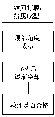 A stainless steel dinner plate processing technology