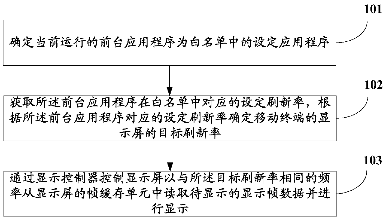 Method and device for controlling refresh rate of mobile terminal, and mobile terminal