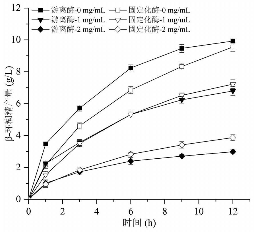 A method for weakening the inhibition of cyclodextrin glucosyltransferase product