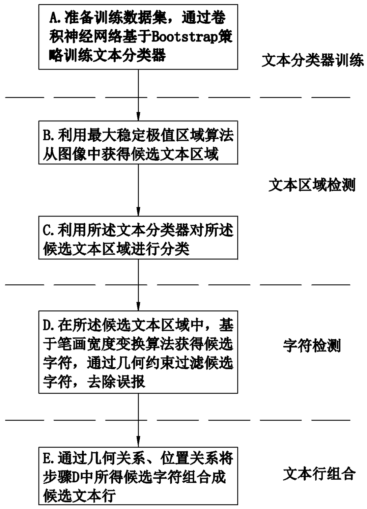 Scene text detection method based on stroke width transformation and convolution neural network