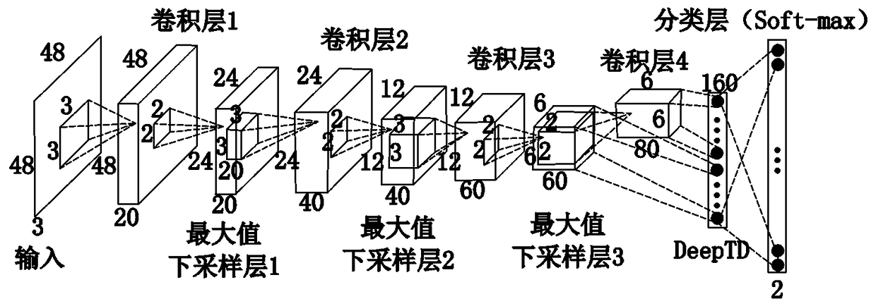 Scene text detection method based on stroke width transformation and convolution neural network