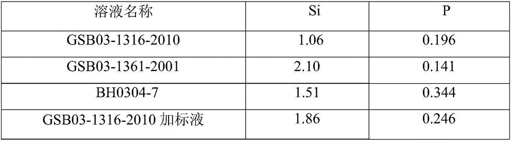 Method for detecting content of silicon and phosphorus in ferromanganese alloy