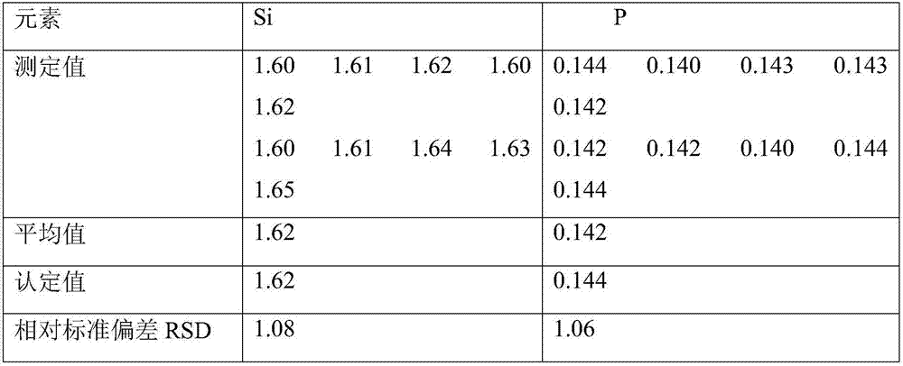 Method for detecting content of silicon and phosphorus in ferromanganese alloy