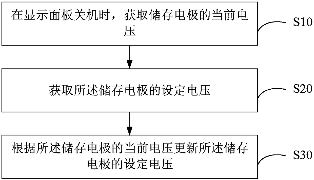 Method and device for eliminating shutdown afterimage on panel