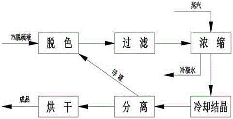 A method for producing sodium sulfite by desulfurizing flue gas by double alkali method