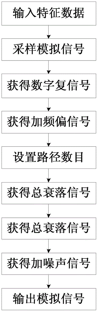 Short-wave communication channel simulation device and method