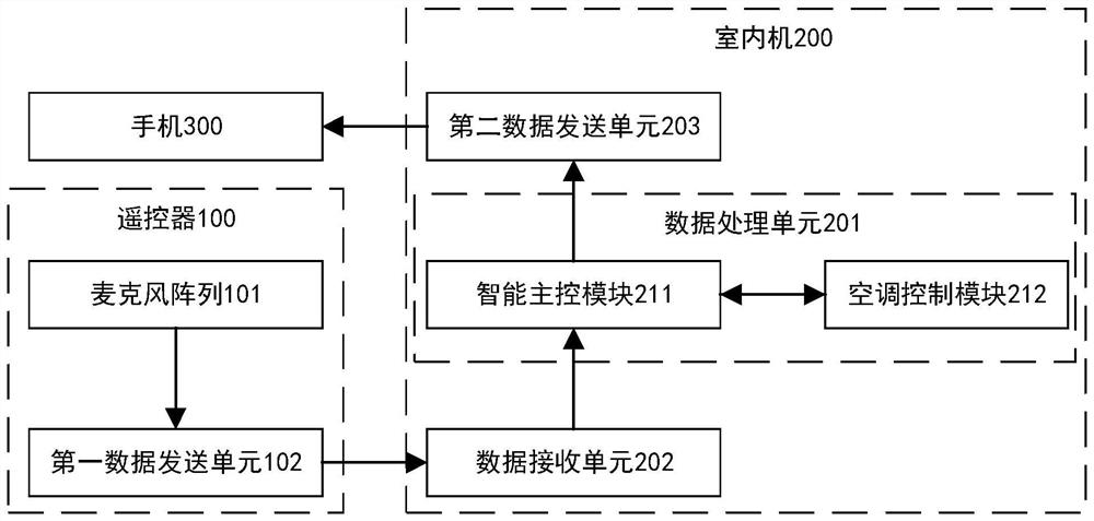 Electric appliance remote controller, sleep quality monitoring system and method