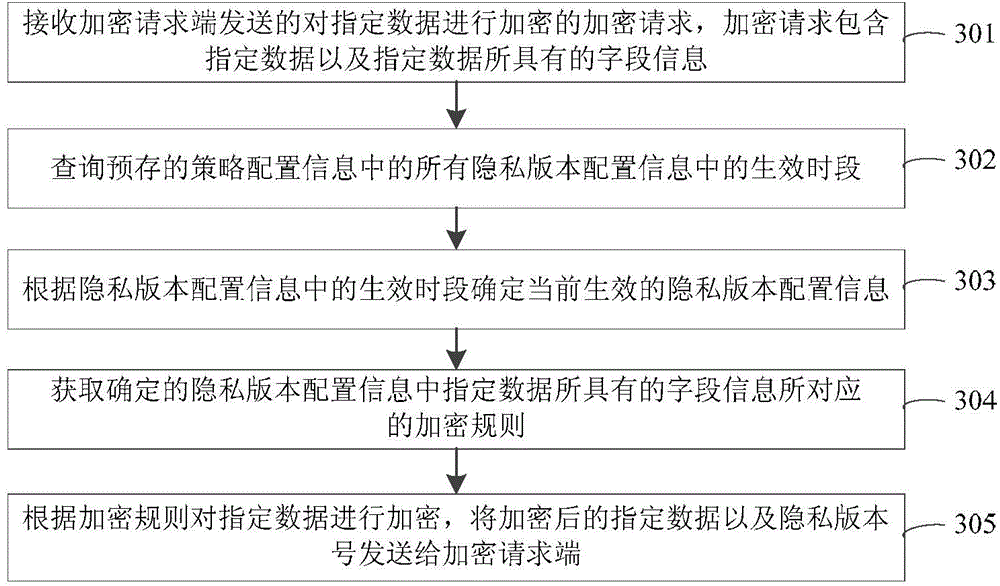 Data encryption method, device, equipment and system and data decryption method, device, equipment and system