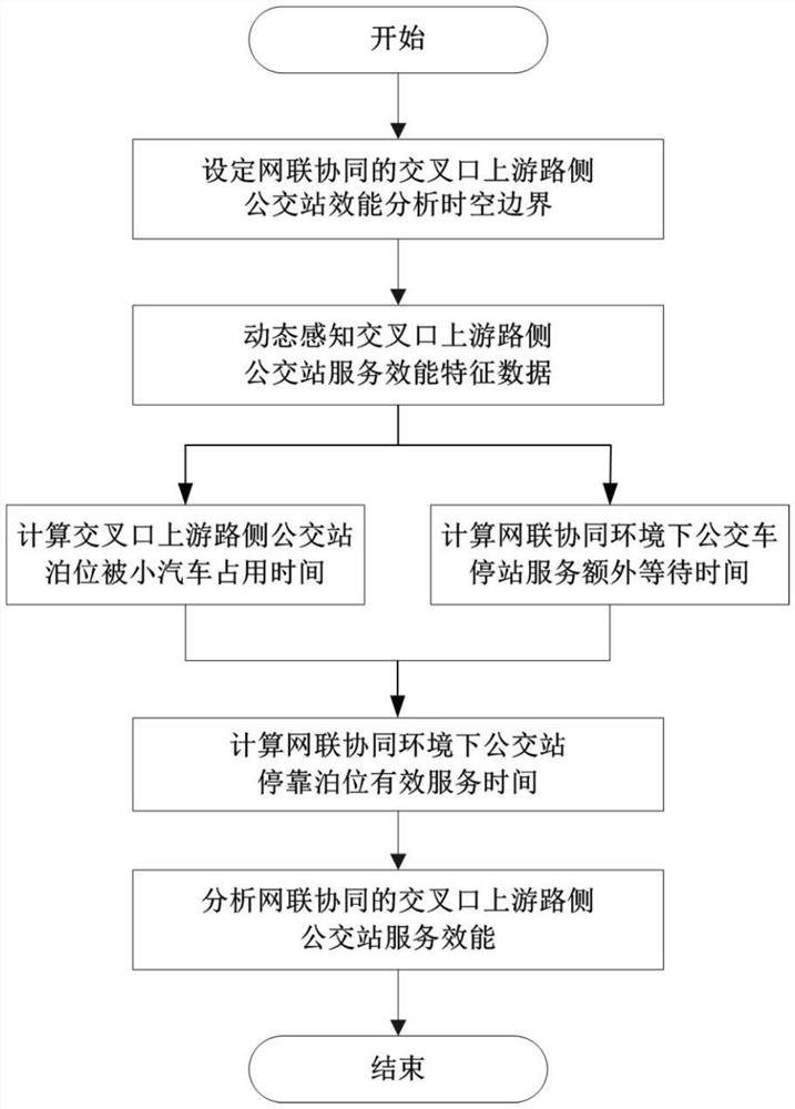 A network-coordinated service efficiency analysis method for upstream roadside bus stops at intersections