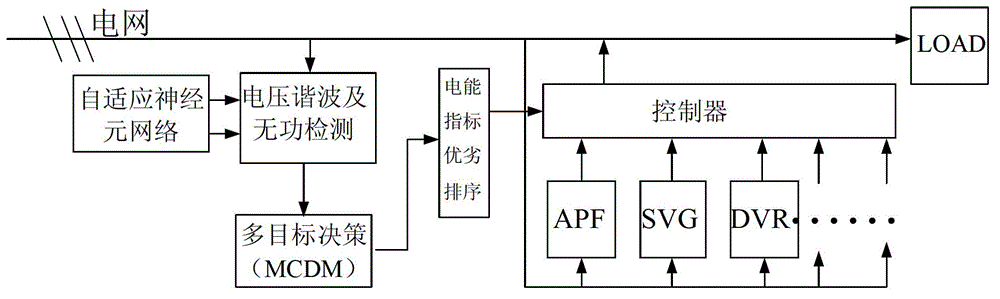 A smart grid multi-objective control system and method