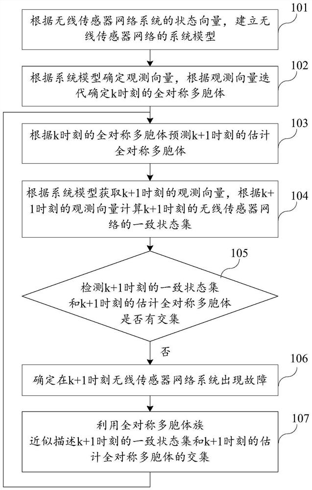 A Fault Detection Method Based on Fully Symmetric Polytope Filtering