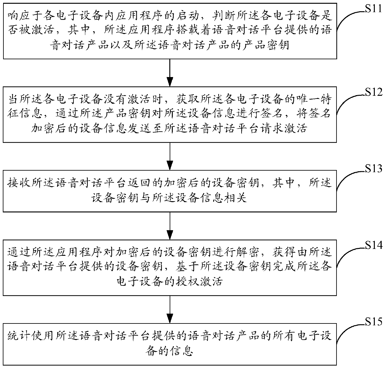 Authentication and authorization method and system for electronic equipment of voice conversation platform