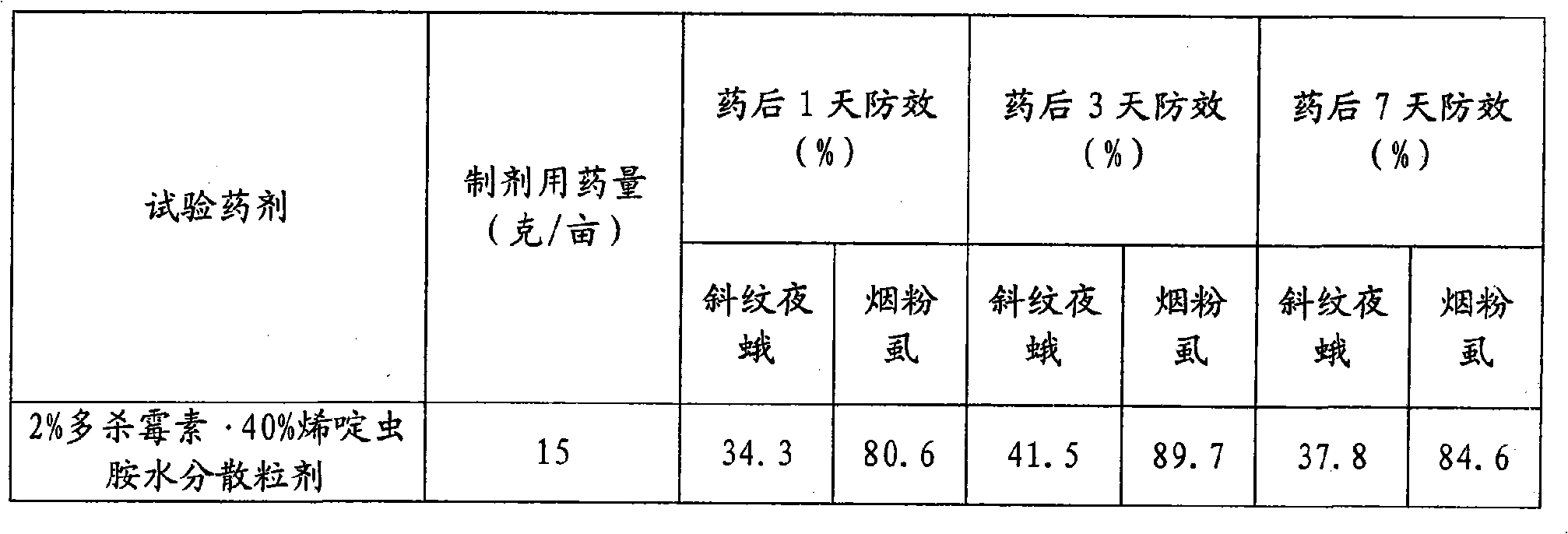 Pesticide composition containing spinosad and application thereof