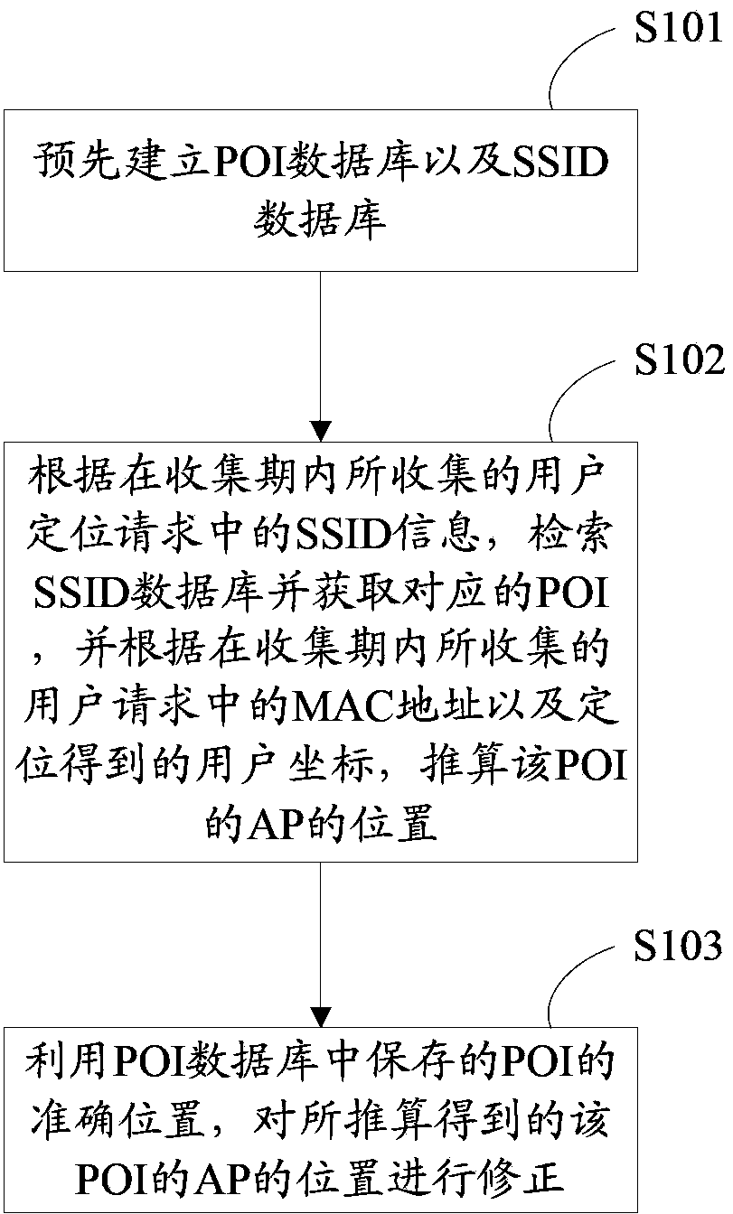 Method and device for accurately obtaining AP position of POI