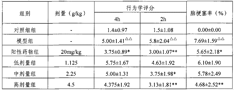 Compound traditional Chinese medicine for treating apoplexia and preparation method and application thereof