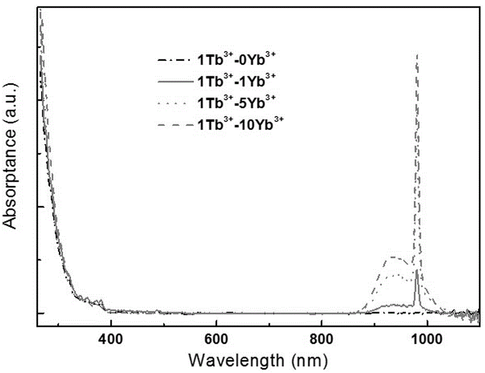 Tb3+-Yb3+ co-doped oxyfluoride glass capable of improving solar efficiency