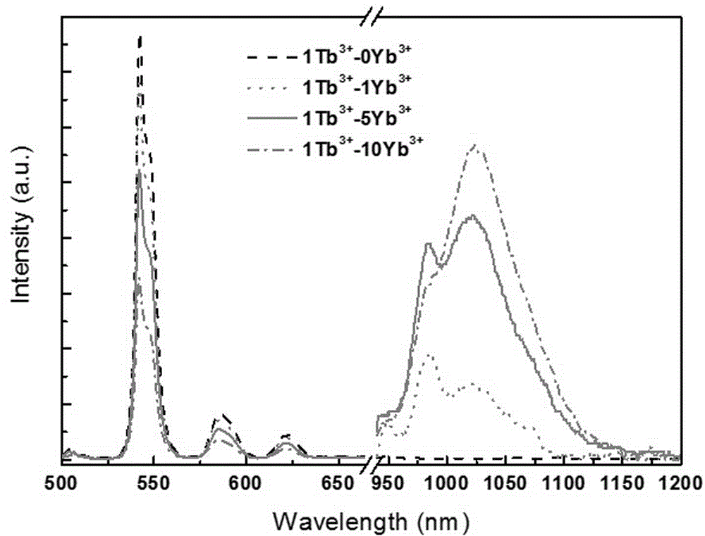 Tb3+-Yb3+ co-doped oxyfluoride glass capable of improving solar efficiency