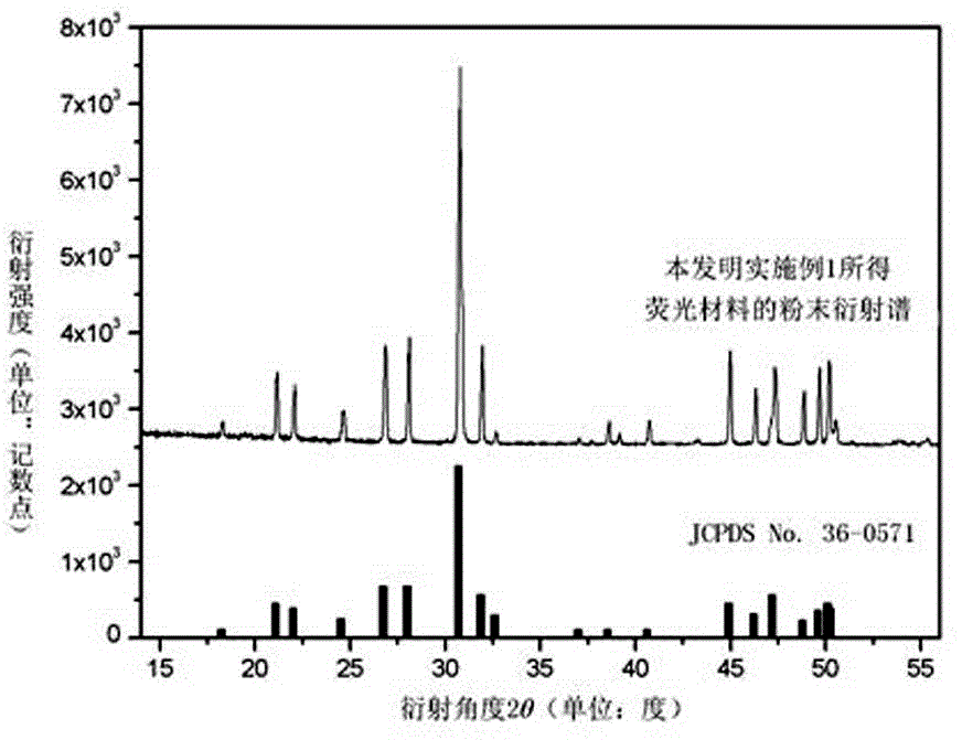 Europium doped lanthanide silicon oxynitride and preparation method thereof