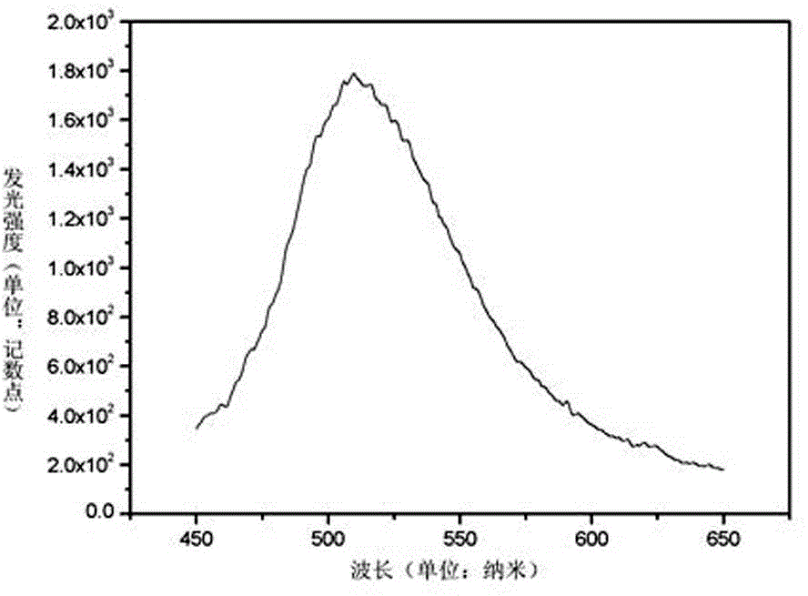 Europium doped lanthanide silicon oxynitride and preparation method thereof