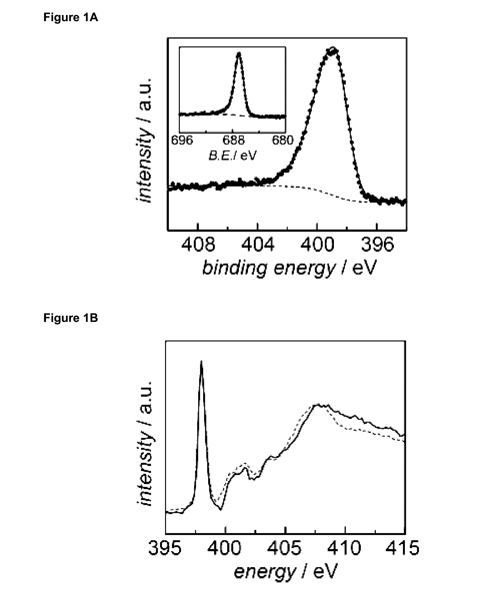 Molecularly tunable heterogeneous catalysts by edge functionalization of graphitic carbons