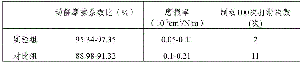 Additive for raw material mixing process of ceramic friction material, and preparation method thereof