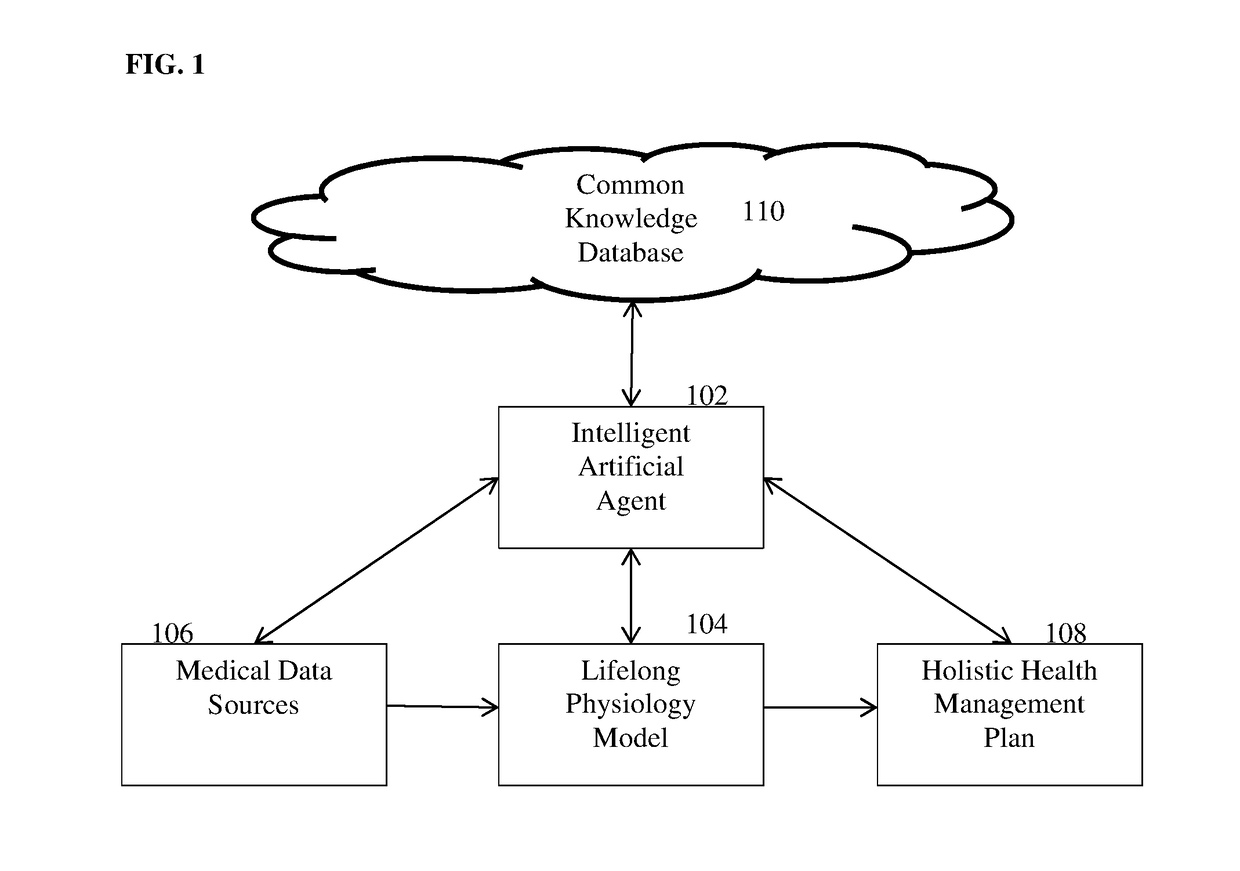 Life-Long Physiology Model for the Holistic Management of Health of Individuals