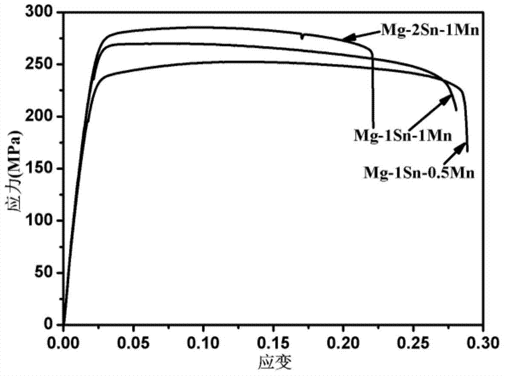 Mg-Sn-Mn system wrought magnesium alloy and preparation method thereof