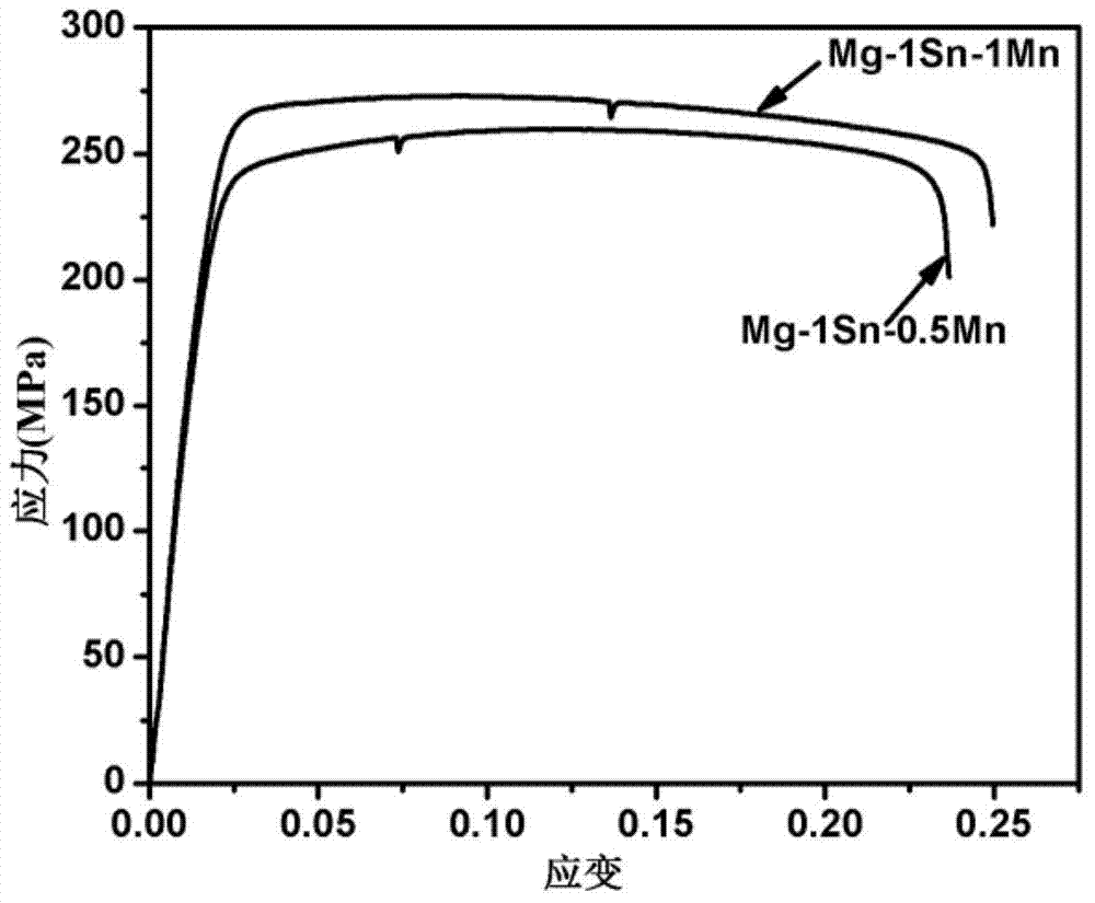 Mg-Sn-Mn system wrought magnesium alloy and preparation method thereof