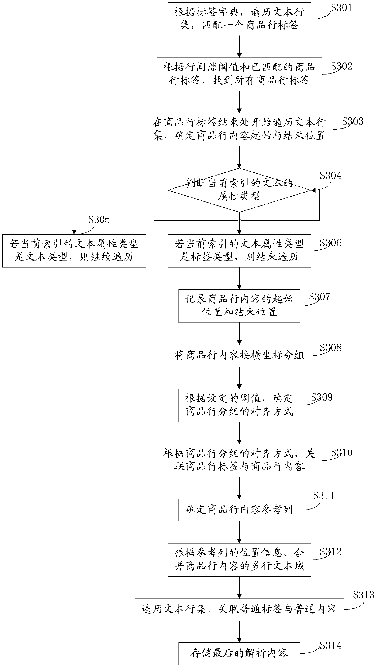 Method and system for analyzing electronic invoice content