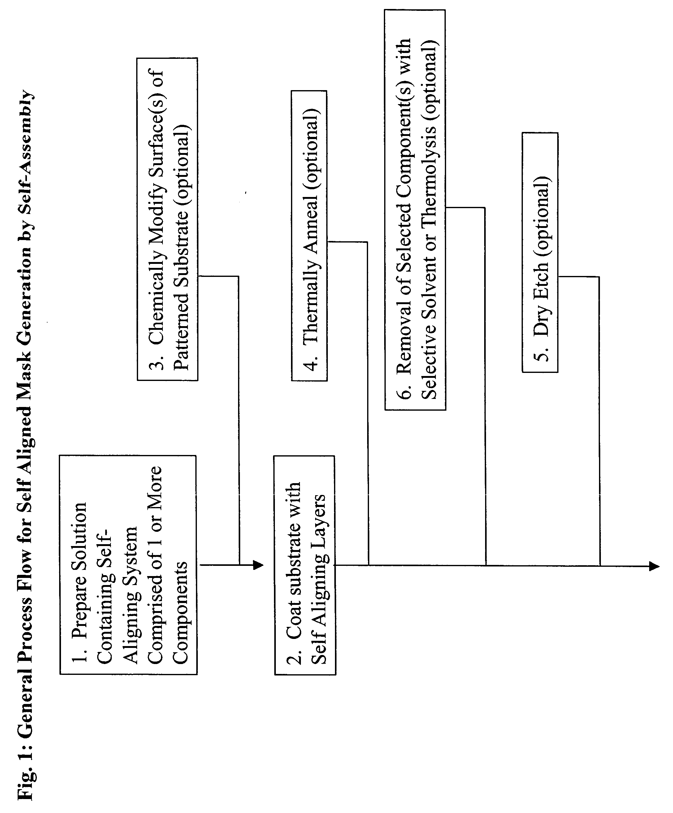 Nonlithographic method to produce self-aligned mask, articles produced by same and compositions for same