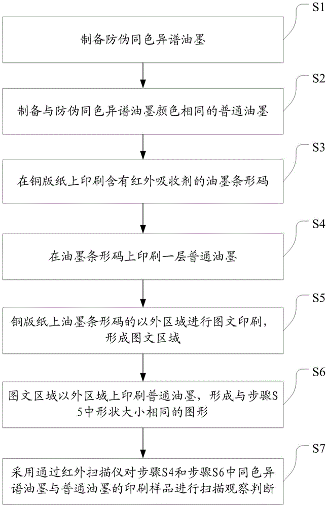 A kind of anti-counterfeit metamerism ink and its preparation method and printing method