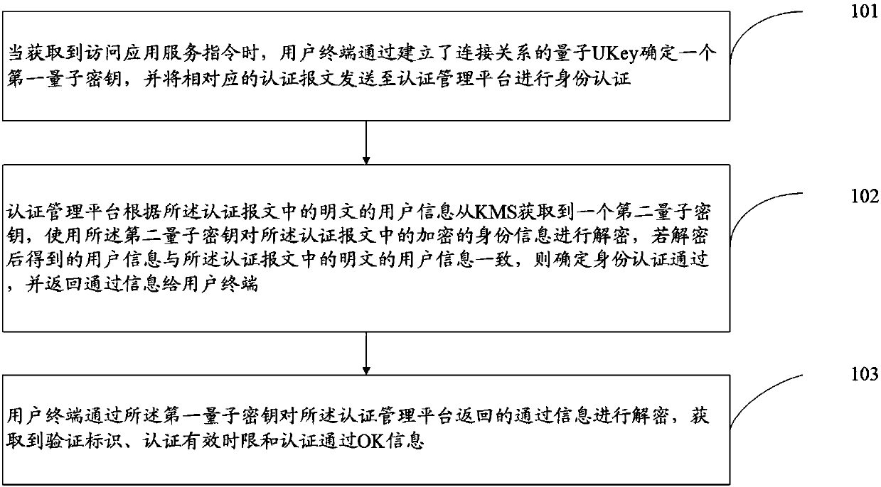 Communication method and system based on quantum Ukey