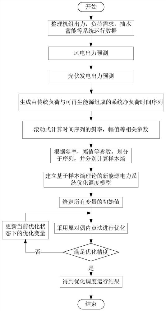 A new energy power system optimal dispatching method based on sample entropy