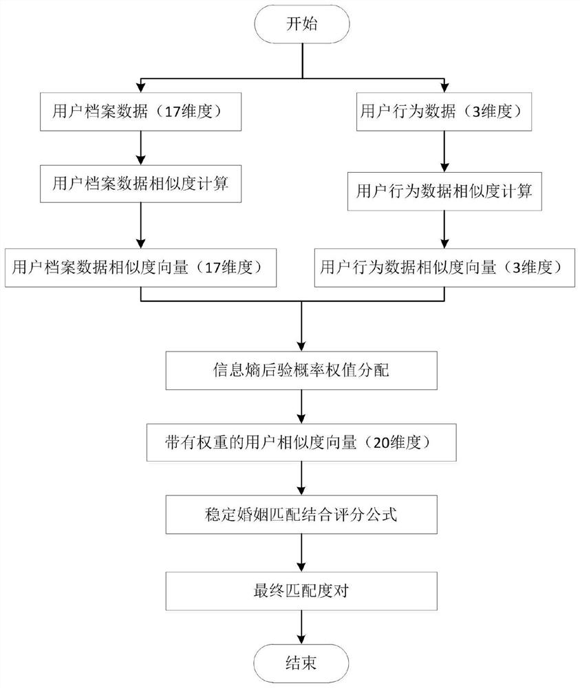 A cross-platform social network user identification method