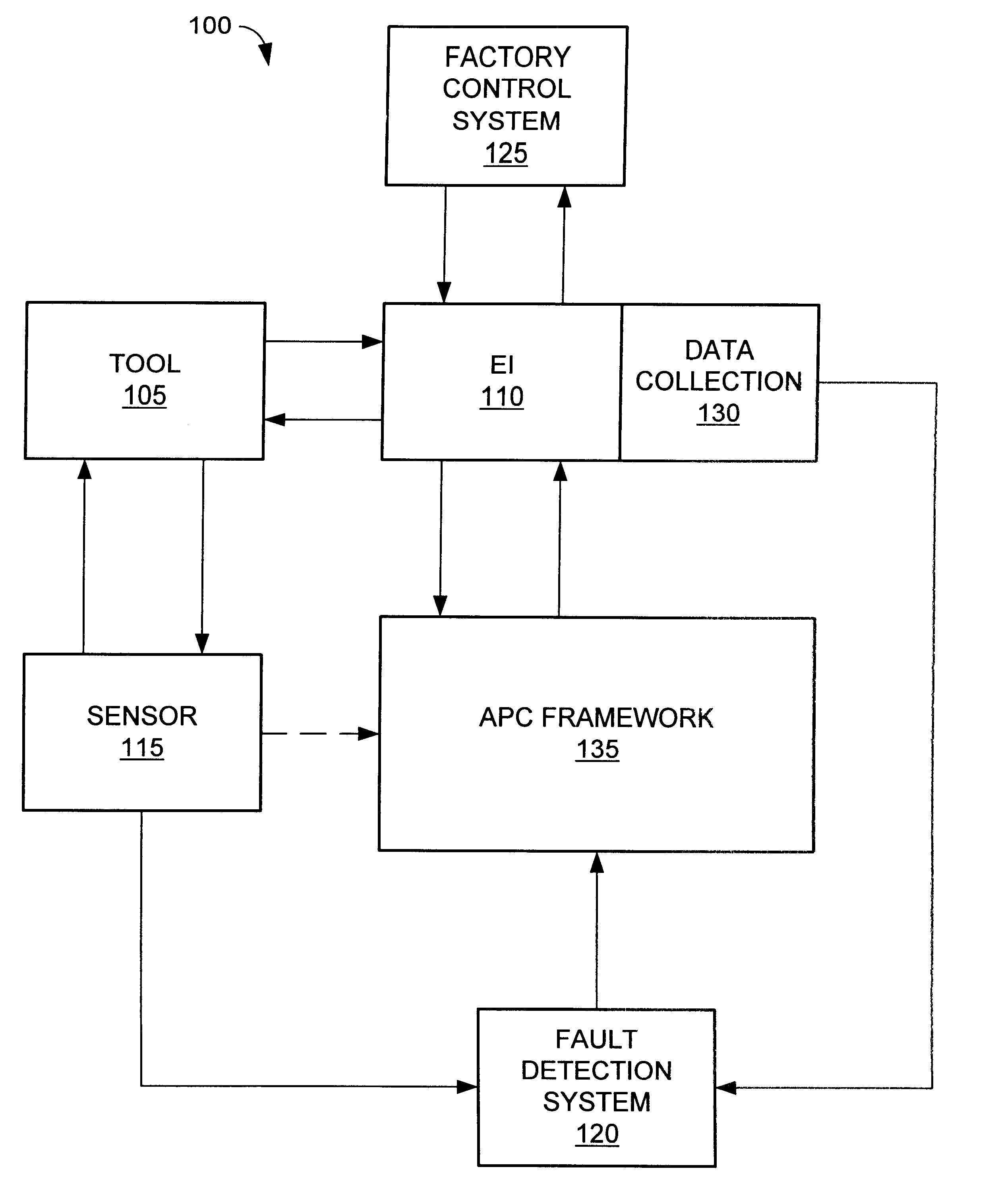 Method and apparatus for fault detection of a processing tool and control thereof using an advanced process control (APC) framework