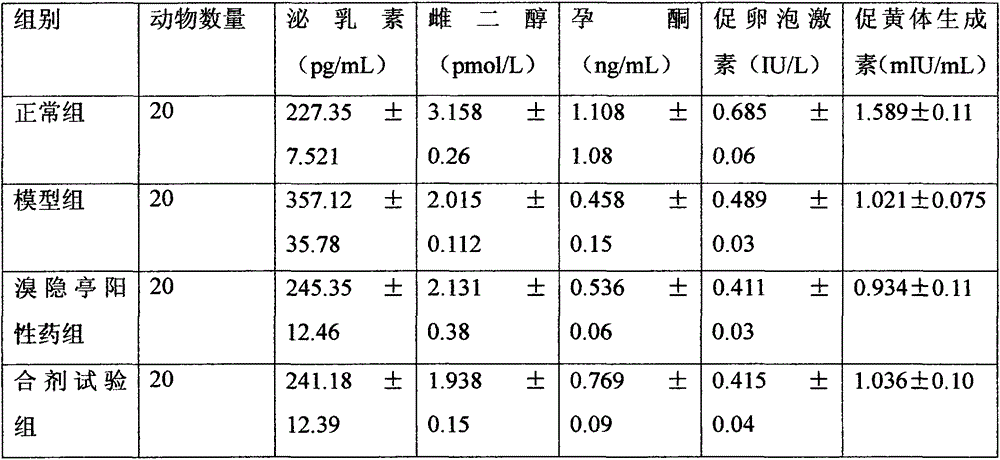 Medicine composition for treating hyperprolactinemia infertility and application of medicine composition