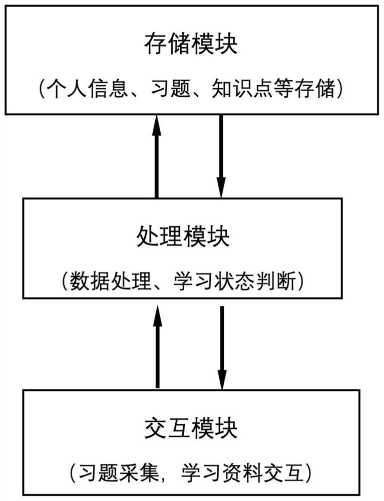 Method and system for optimizing learning effect through loop practice