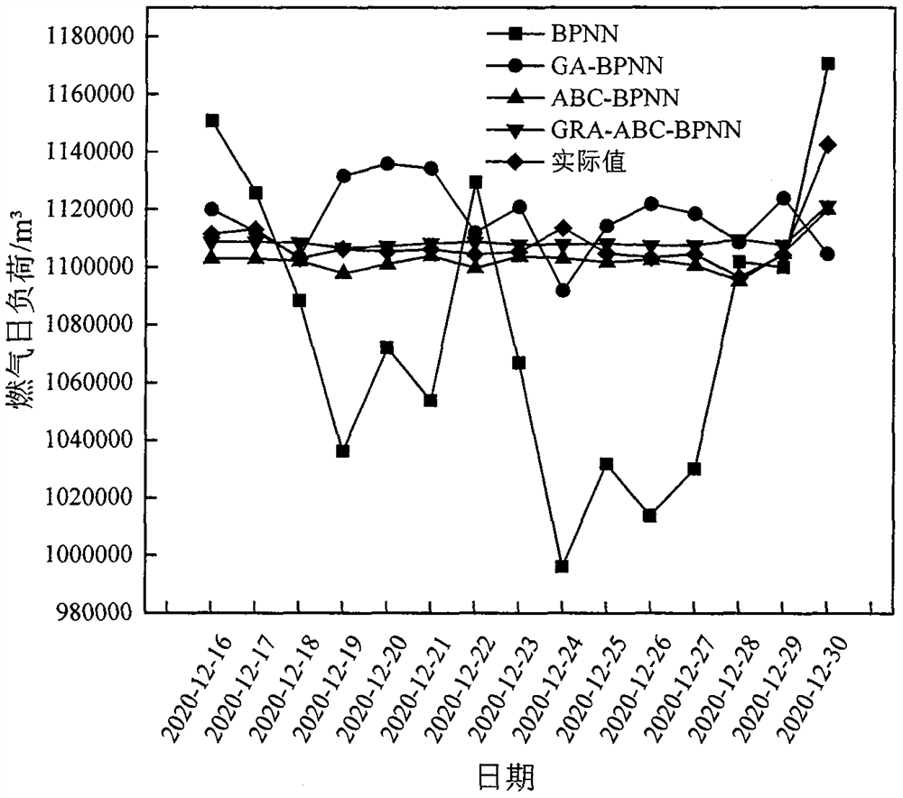 Urban gas daily load prediction method based on GRA-ABC-BPNN