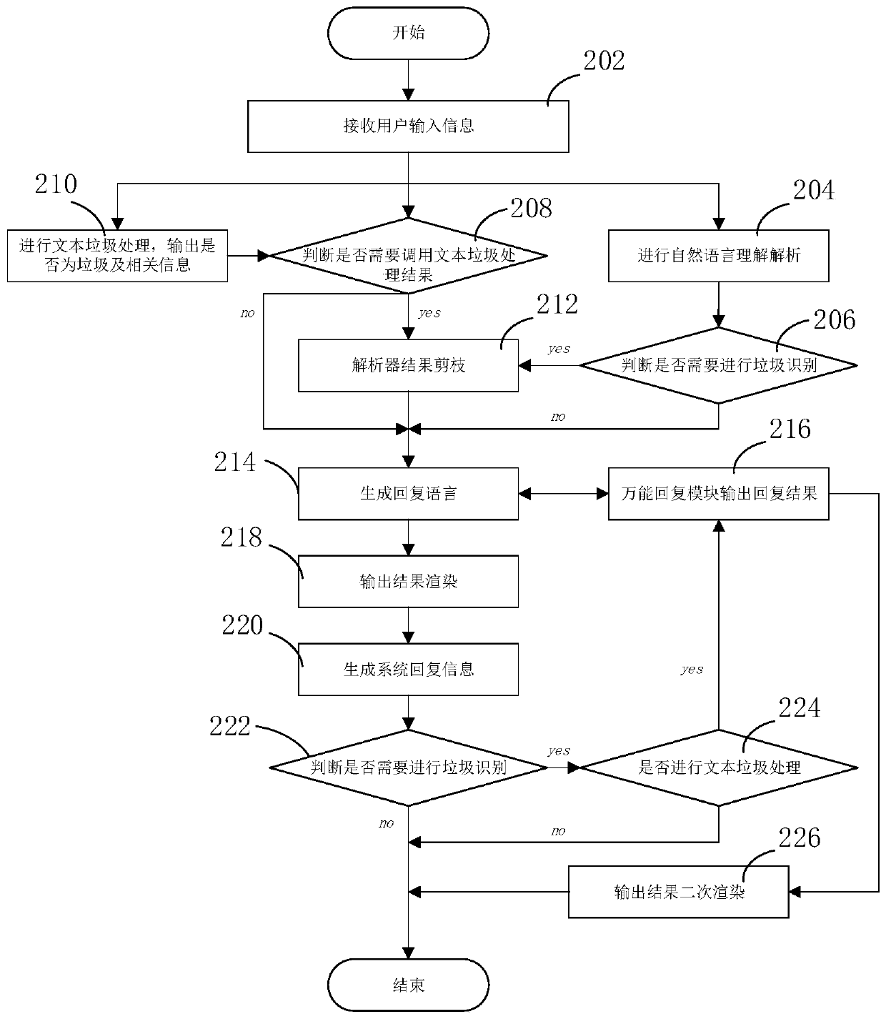 Dialogue processing method and electronic equipment