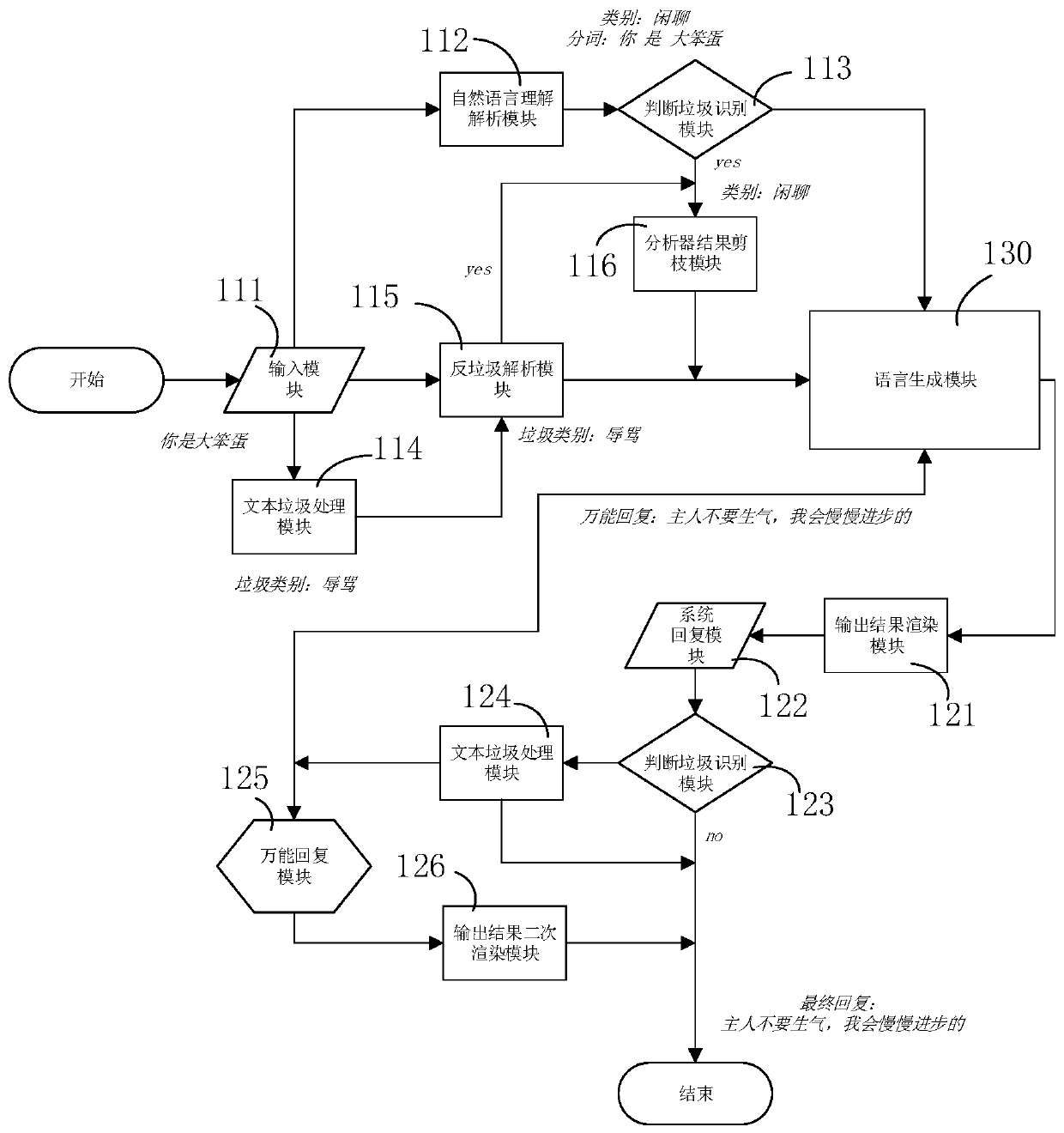 Dialogue processing method and electronic equipment